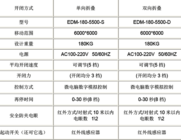 自動(dòng)折疊門資料